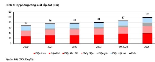 Ngành điện – Chu kỳ thuận lợi hỗ trợ các công ty thủy điện tăng trưởng trong năm 2025