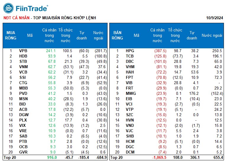 [Flashnote - 09/10/2024]: Dòng tiền “dồn” về Bluechips kéo VNINDEX vượt 1.280, Nhóm Tổ chức cùng bán ròng Ngân hàng