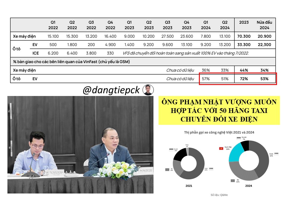 GIẤC MƠ VINFAST CÓ THỰC TẾ?. Hiện tại, mỗi quý Vinfast đang đốt hơn 15k tỷ cho đầu tư và giảm giá bán  ...