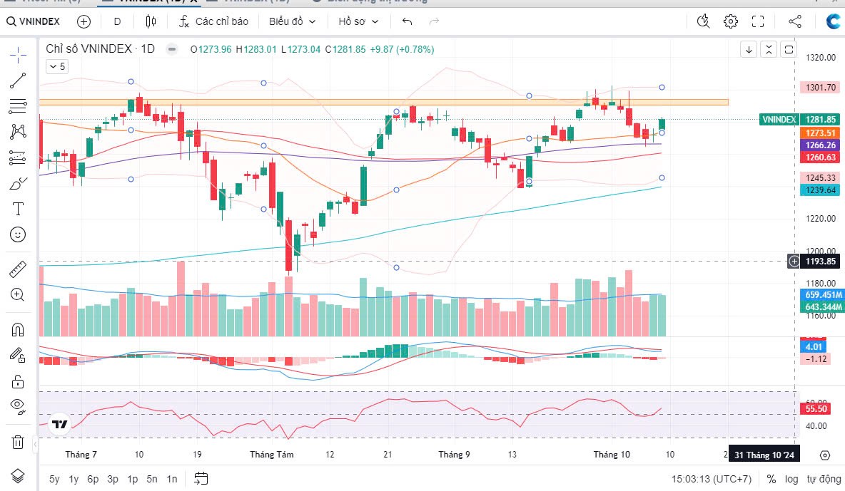 Tổng kết nhanh Vnindex 09/10/2024: BANK VÀ VN30. TT có phiên hồi phục tốt sau 2 phiên tạo cân bằng quanh  ...