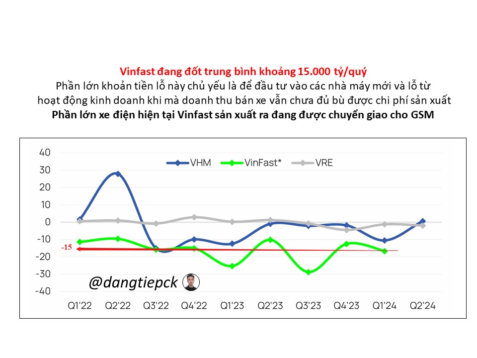 GIẤC MƠ VINFAST CÓ THỰC TẾ?. Hiện tại, mỗi quý Vinfast đang đốt hơn 15k tỷ cho đầu tư và giảm giá bán  ...