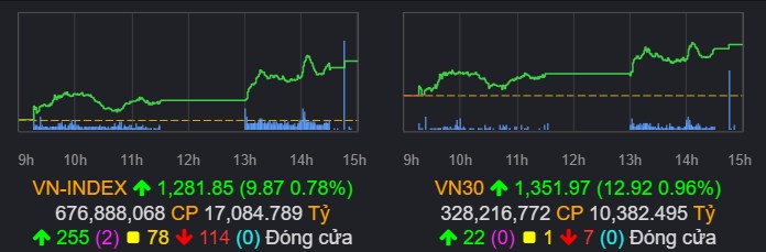 Chứng khoán hôm nay: Làm gì có giảm sâu!