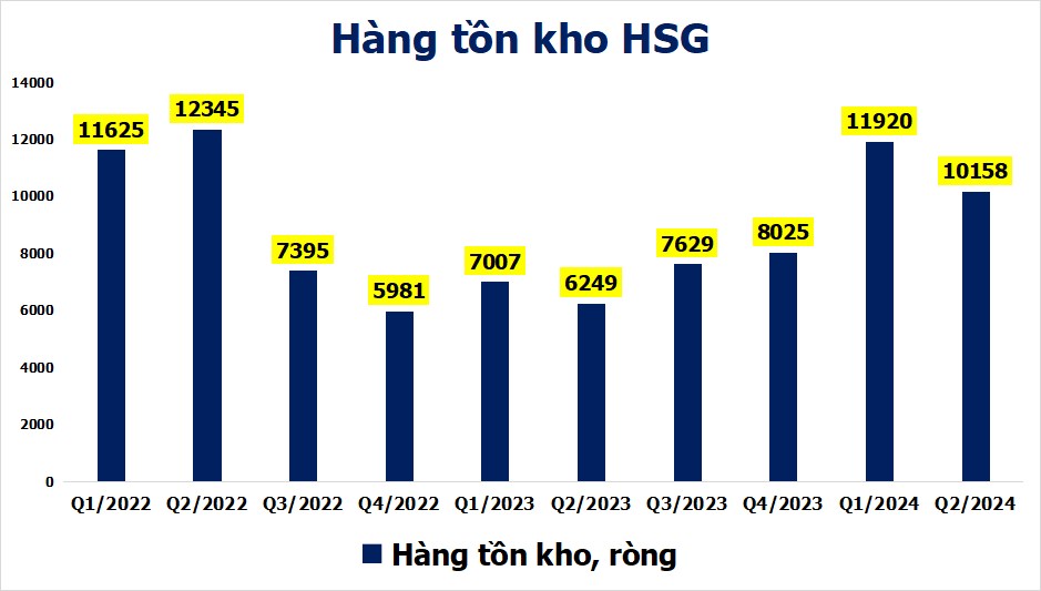 HSG: Giá thép tăng, thị phần mở rộng, hàng tồn kho thép hơn 10,000 tỷ đồng sẽ được tận dụng như thế nào ?