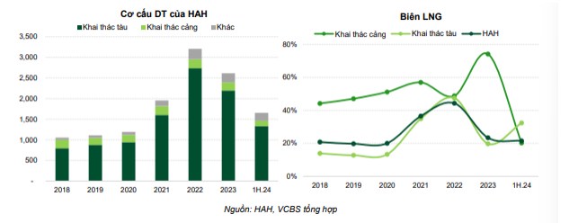 HAH nền tảng đã đủ, cảng biển dậy sóng