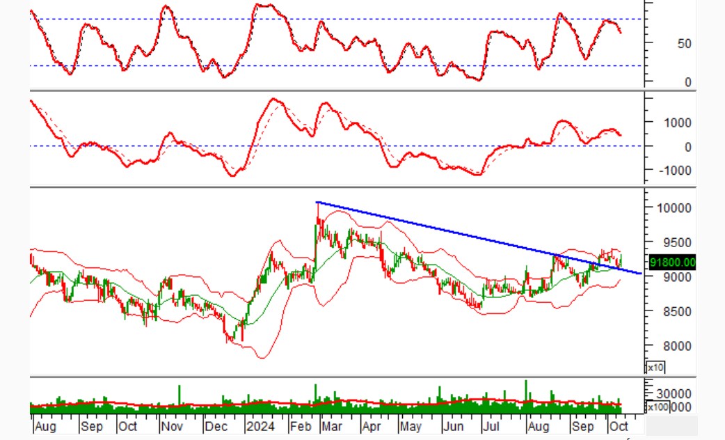 Phân tích kỹ thuật phiên chiều 10/10: Tình hình đã bớt bi quan