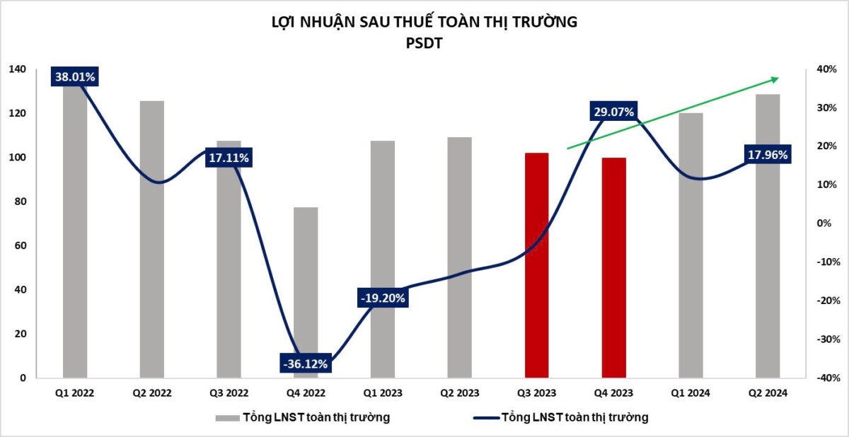 LNST toàn thị trường 2 quý cuối năm 2024 xác suất lớn sẽ ghi nhận mức tăng trường hơn 20% nhờ vào sự  ...