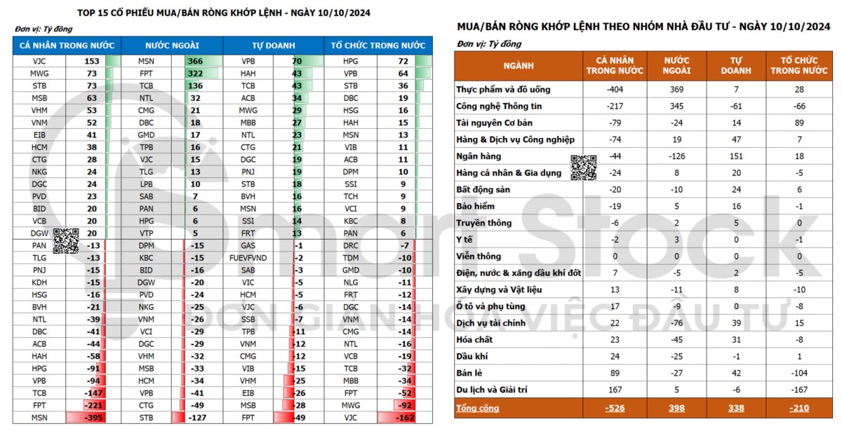 TỔNG HỢP THỊ TRƯỜNG 10/10/2024: NƯỚC NGOÀI MUA RÒNG MẠNH CÔNG NGHỆ THÔNG TIN VÀ THỰC PHẨM ĐỒ UỐNG. Kết ...