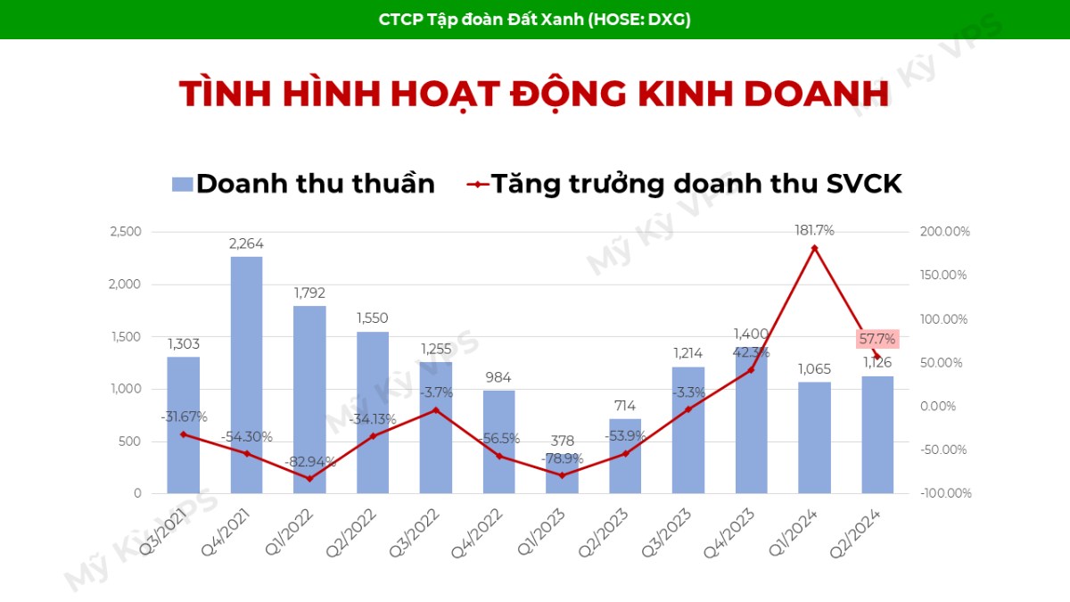 Phân tích cổ phiếu DXG - Có nên mua?