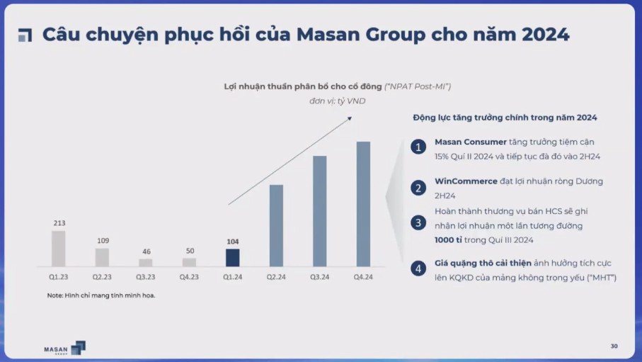 Cổ phiếu MSN bùng nổ, còn đầu tư được không?