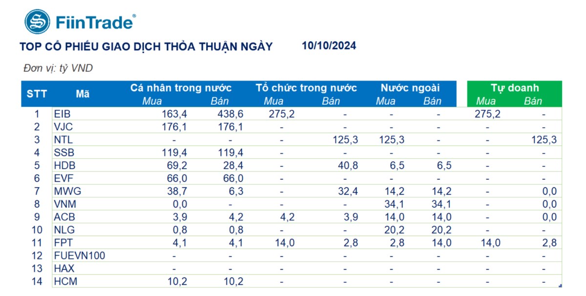 TỔNG HỢP THỊ TRƯỜNG 10/10/2024: NƯỚC NGOÀI MUA RÒNG MẠNH CÔNG NGHỆ THÔNG TIN VÀ THỰC PHẨM ĐỒ UỐNG. Kết ...