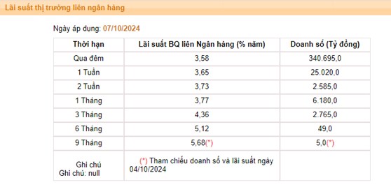 Thị trường chứng khoán ngày 10.10.2024: Thập kỷ vươn mình