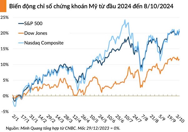 Thị trường chứng khoán ngày 10.10.2024: Thập kỷ vươn mình