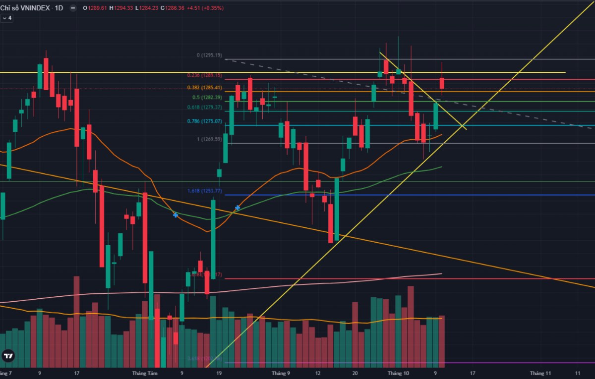 Chỉ số VNINDEX vẫn chịu khuất phục trước ngưỡng 1300 điểm