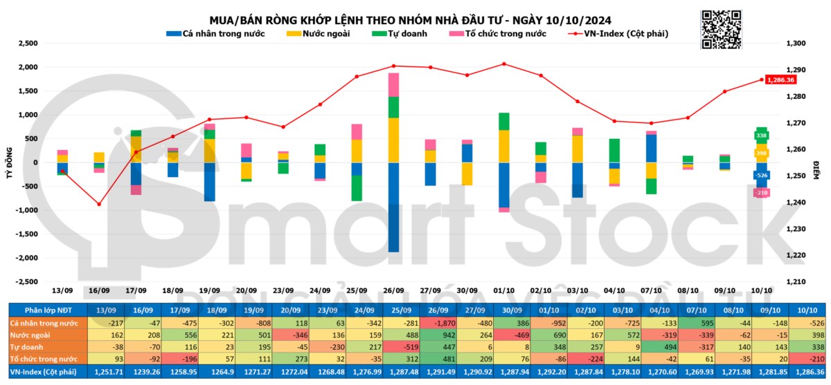 TỔNG HỢP THỊ TRƯỜNG 10/10/2024: NƯỚC NGOÀI MUA RÒNG MẠNH CÔNG NGHỆ THÔNG TIN VÀ THỰC PHẨM ĐỒ UỐNG. Kết ...