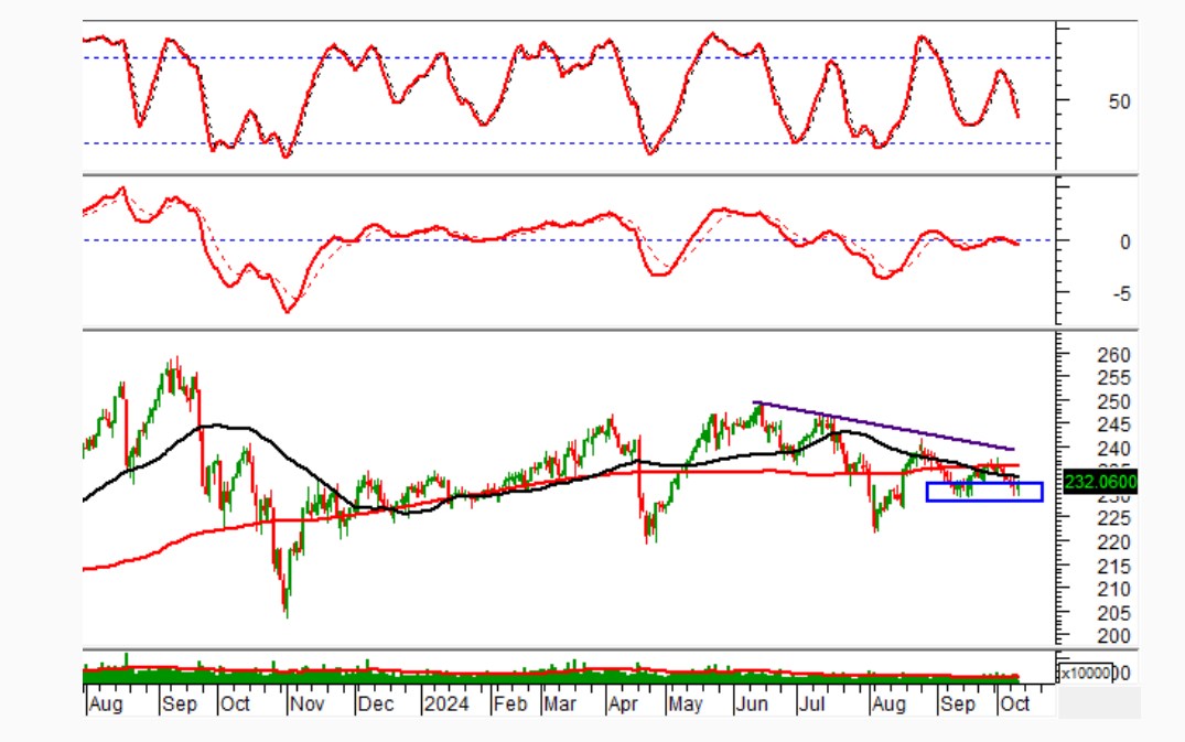 Phân tích kỹ thuật phiên chiều 10/10: Tình hình đã bớt bi quan