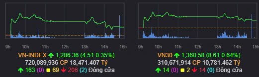 Tổng kết nhanh VN-Index 10/10/2024: Vẫn cần chờ thời gian