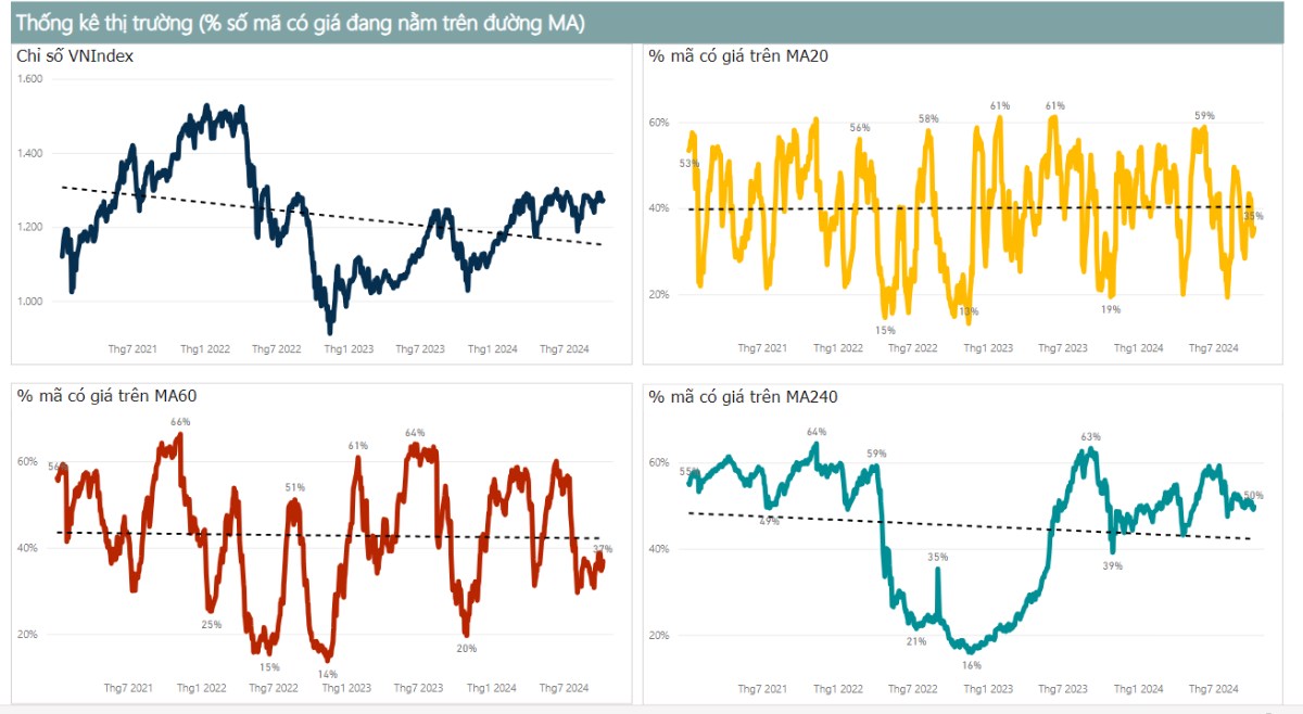 Phân tích ảnh hưởng các tín hiệu MA (Moving Average) lên VN-Index