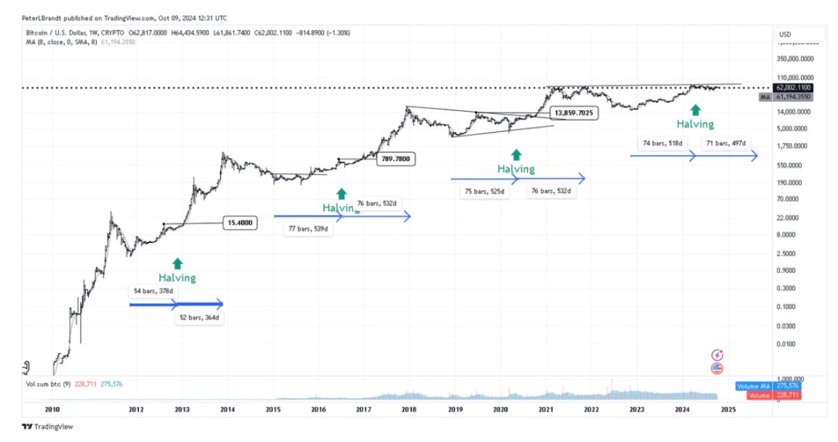 Peter Brandt dự đoán Bitcoin sẽ đạt 135.000 USD vào năm 2025, 48.000 USD là ngưỡng quyết định