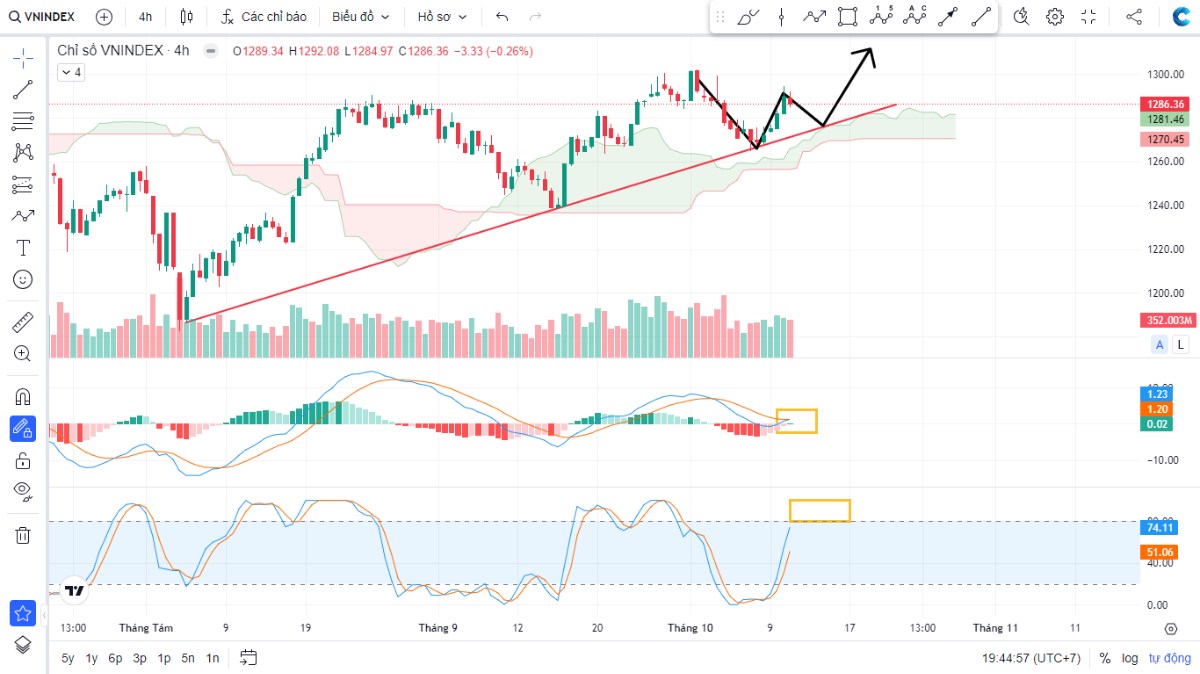 💥Nhận định thị trường chứng khoán hôm nay 10/10/2024: Cổ phiếu BANK tích lũy lại - Vnindex khó giảm  ...