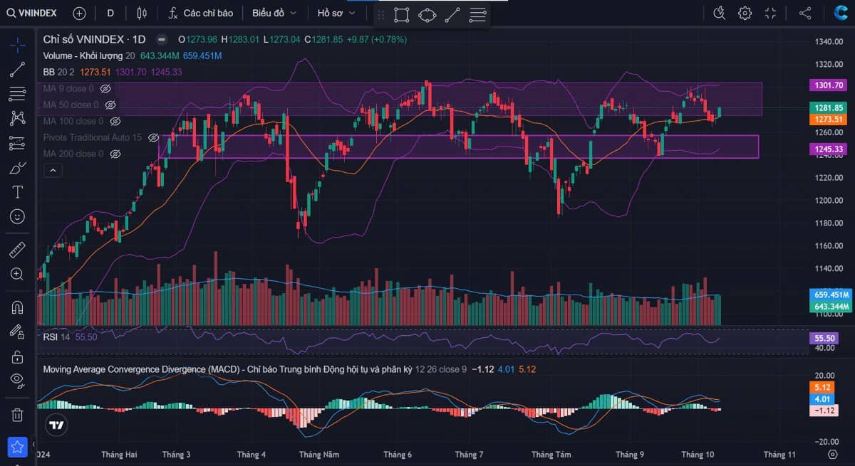 Nhận định thị trường 10/10 . - VNI kết phiên tăng hơn 9 điểm, đóng cửa 1281 điểm, đây là phiên hồi phục  ...