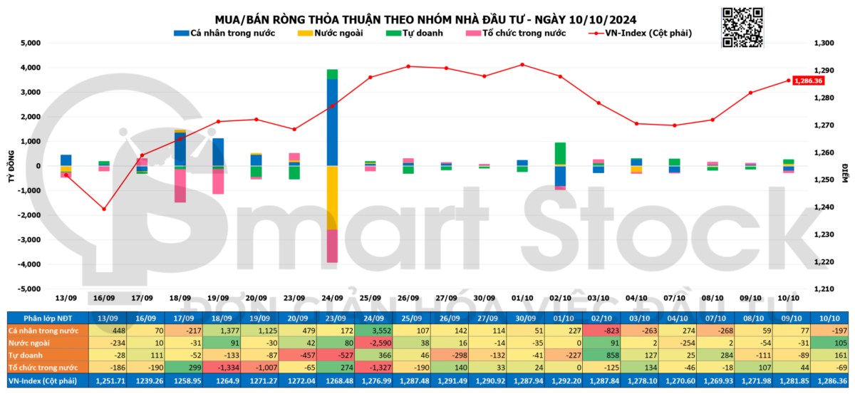 TỔNG HỢP THỊ TRƯỜNG 10/10/2024: NƯỚC NGOÀI MUA RÒNG MẠNH CÔNG NGHỆ THÔNG TIN VÀ THỰC PHẨM ĐỒ UỐNG. Kết ...