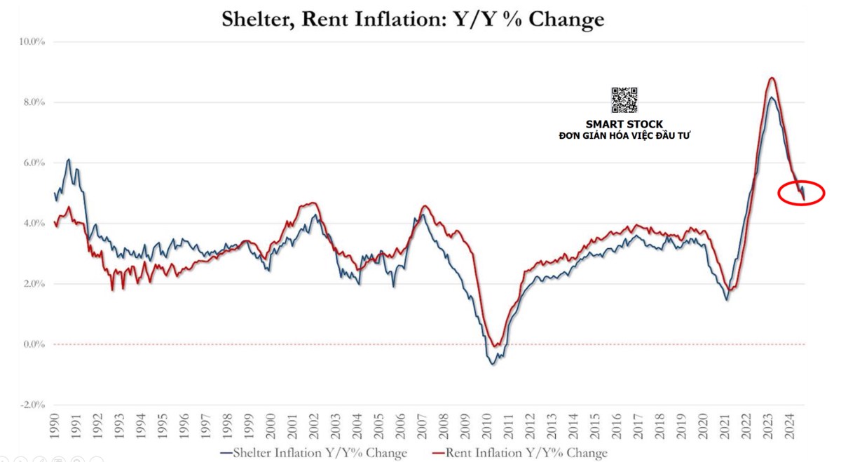 LẠM PHÁT (CPI) MỸ THÁNG 9/2024 NÓNG HƠN DỰ KIẾN. CPI tổng thể (Headline): +2,4% YoY (dự báo +​​2,3% ...