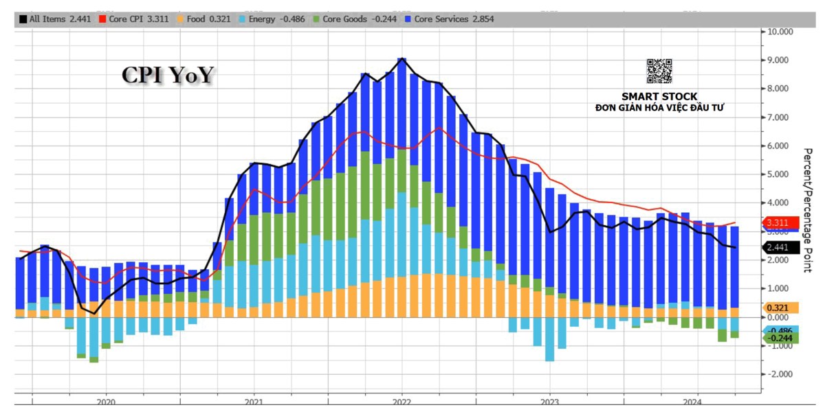 LẠM PHÁT (CPI) MỸ THÁNG 9/2024 NÓNG HƠN DỰ KIẾN. CPI tổng thể (Headline): +2,4% YoY (dự báo +​​2,3% ...