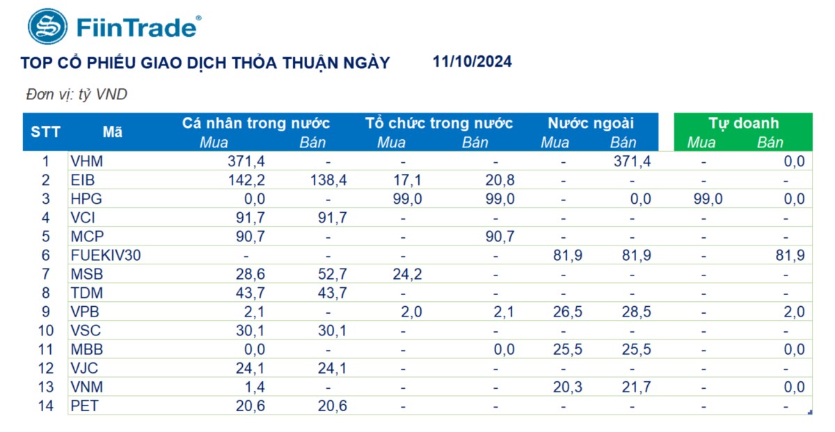 TỔNG HỢP THỊ TRƯỜNG 11/10/2024: VNINDEX BẢO TOÀN SẮC XANH VỚI THANH KHOẢN SỤT GIẢM. Kết thúc phiên giao ...