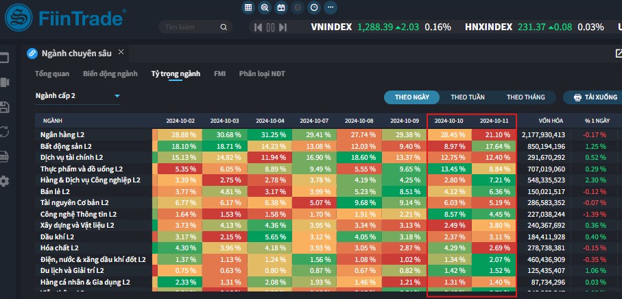 [Flashnote - 11/10/2024]: VNINDEX bảo toàn sắc xanh với thanh khoản giảm, Tổ chức trong nước bán ròng mạnh Ngân hàng