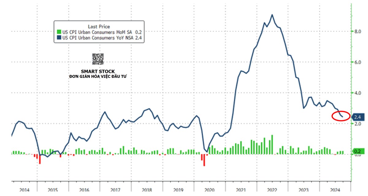 LẠM PHÁT (CPI) MỸ THÁNG 9/2024 NÓNG HƠN DỰ KIẾN. CPI tổng thể (Headline): +2,4% YoY (dự báo +​​2,3% ...