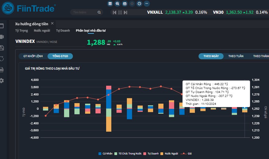 [Flashnote - 11/10/2024]: VNINDEX bảo toàn sắc xanh với thanh khoản giảm, Tổ chức trong nước bán ròng  ...