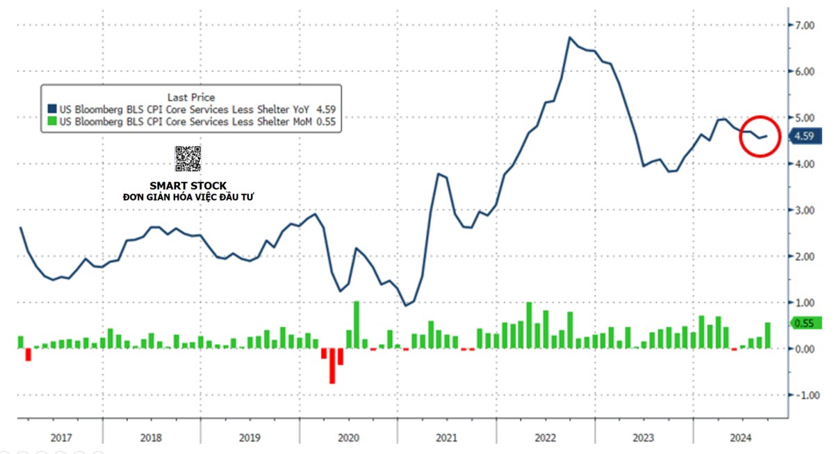 LẠM PHÁT (CPI) MỸ THÁNG 9/2024 NÓNG HƠN DỰ KIẾN. CPI tổng thể (Headline): +2,4% YoY (dự báo +​​2,3% ...