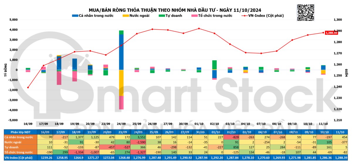 TỔNG HỢP THỊ TRƯỜNG 11/10/2024: VNINDEX BẢO TOÀN SẮC XANH VỚI THANH KHOẢN SỤT GIẢM. Kết thúc phiên giao ...