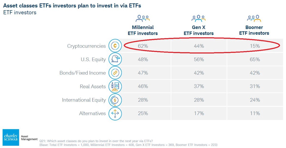 ETF Crypto vẫn hấp dẫn, với gần 50% nhà đầu tư Mỹ dự định mua: Charles Schwab. Nhu cầu về các quỹ ETF  ...