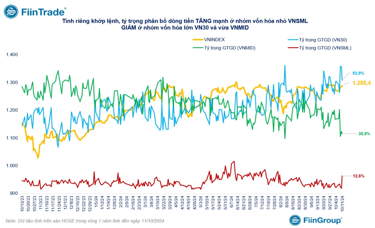 [Flashnote - 11/10/2024]: VNINDEX bảo toàn sắc xanh với thanh khoản giảm, Tổ chức trong nước bán ròng mạnh Ngân hàng