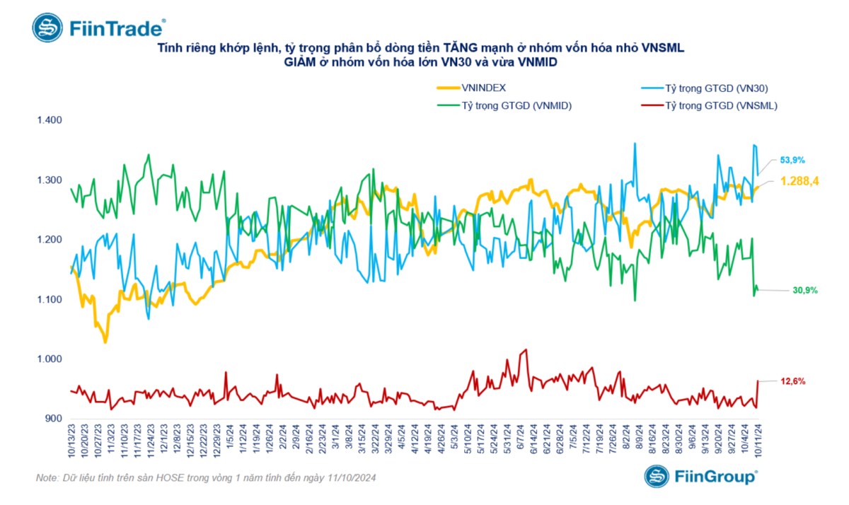 TỔNG HỢP THỊ TRƯỜNG 11/10/2024: VNINDEX BẢO TOÀN SẮC XANH VỚI THANH KHOẢN SỤT GIẢM. Kết thúc phiên giao ...