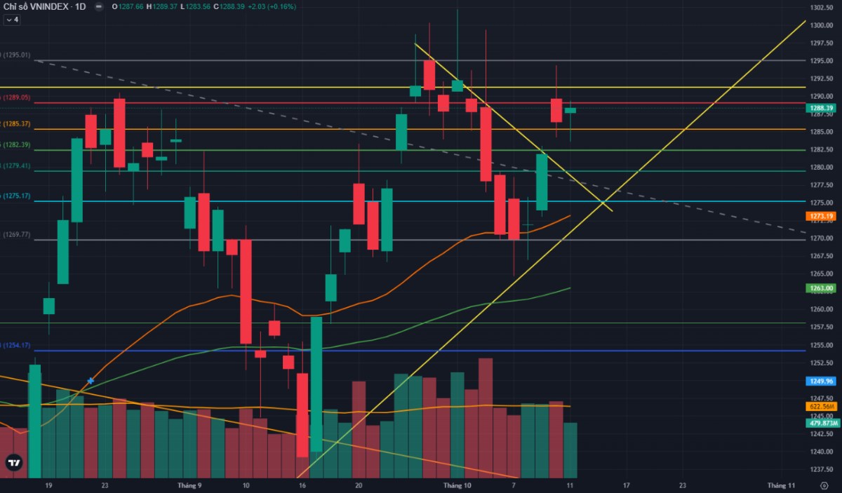 Kiểm định lại cầu quanh ngưỡng 1280 điểm thành công. Về phân tích kỹ thuật, ở trên chart 1D, chúng tôi  ...