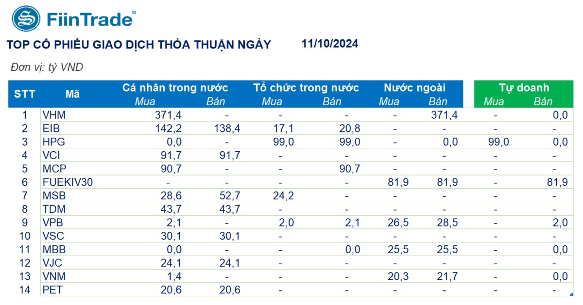 [Flashnote - 11/10/2024]: VNINDEX bảo toàn sắc xanh với thanh khoản giảm, Tổ chức trong nước bán ròng mạnh Ngân hàng