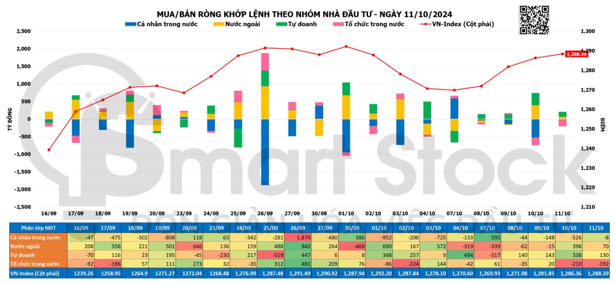 TỔNG HỢP THỊ TRƯỜNG 11/10/2024: VNINDEX BẢO TOÀN SẮC XANH VỚI THANH KHOẢN SỤT GIẢM. Kết thúc phiên giao ...