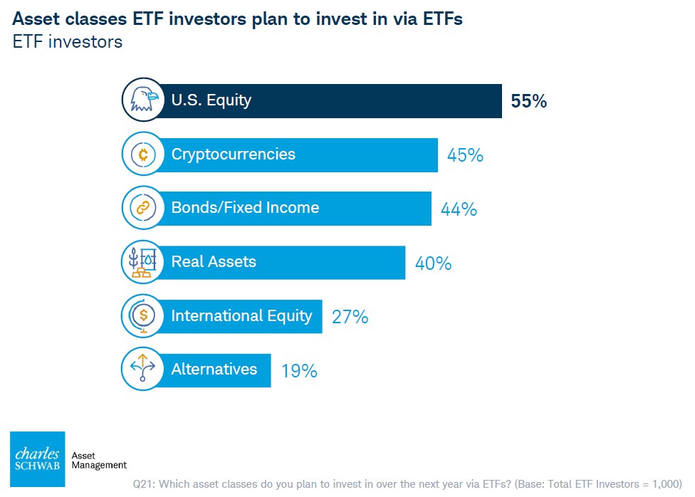 ETF Crypto vẫn hấp dẫn, với gần 50% nhà đầu tư Mỹ dự định mua: Charles Schwab. Nhu cầu về các quỹ ETF  ...