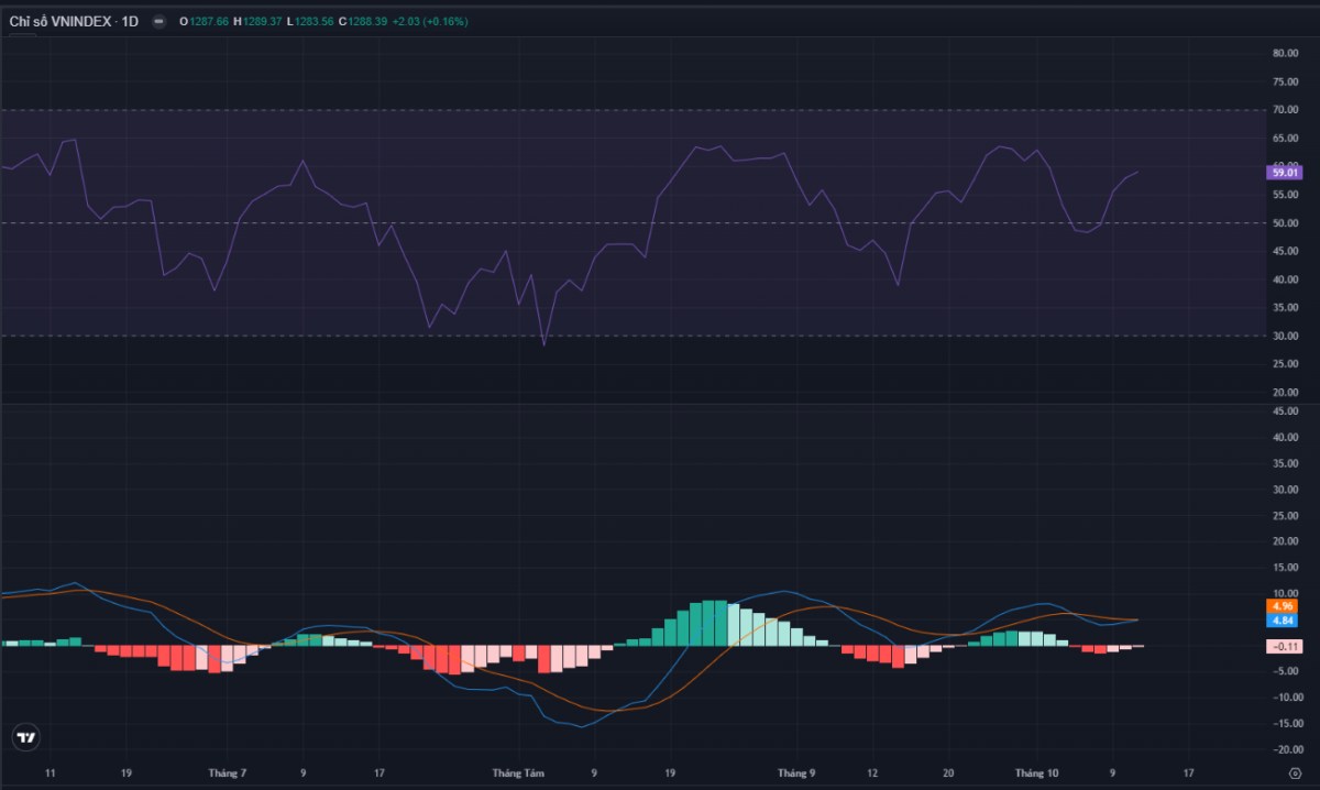 Kiểm định lại cầu quanh ngưỡng 1280 điểm thành công. Về phân tích kỹ thuật, ở trên chart 1D, chúng tôi  ...