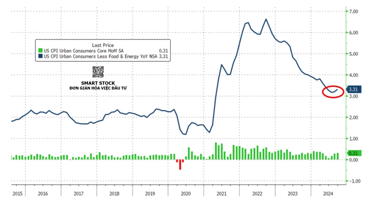 LẠM PHÁT (CPI) MỸ THÁNG 9/2024 NÓNG HƠN DỰ KIẾN. CPI tổng thể (Headline): +2,4% YoY (dự báo +​​2,3% ...