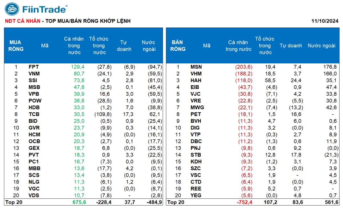 [Flashnote - 11/10/2024]: VNINDEX bảo toàn sắc xanh với thanh khoản giảm, Tổ chức trong nước bán ròng mạnh Ngân hàng