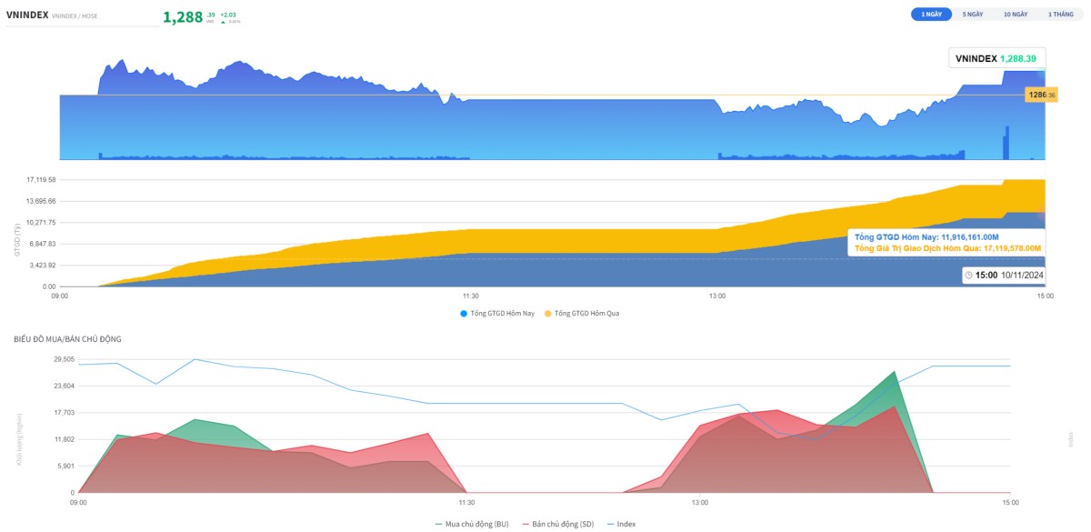 TỔNG HỢP THỊ TRƯỜNG 11/10/2024: VNINDEX BẢO TOÀN SẮC XANH VỚI THANH KHOẢN SỤT GIẢM. Kết thúc phiên giao ...