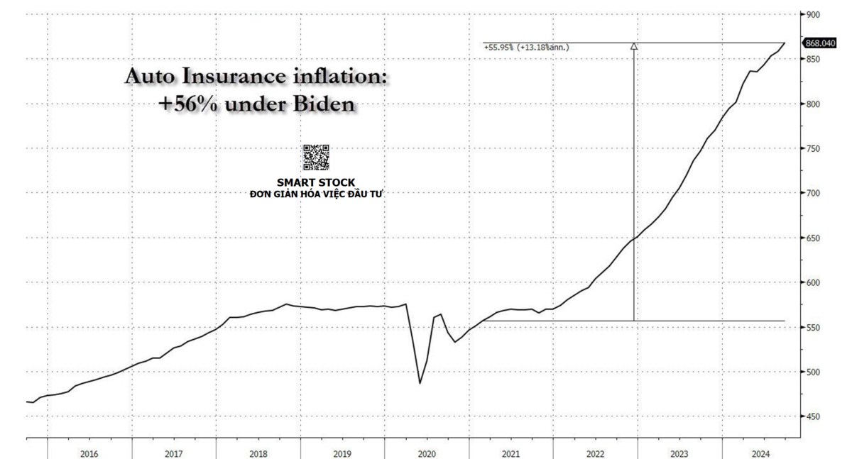 LẠM PHÁT (CPI) MỸ THÁNG 9/2024 NÓNG HƠN DỰ KIẾN. CPI tổng thể (Headline): +2,4% YoY (dự báo +​​2,3% ...