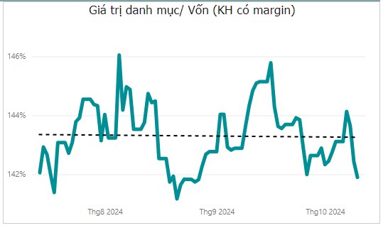 Phân tích phân bổ tài sản không margin và có margin tại TCBS (10/10/2024)