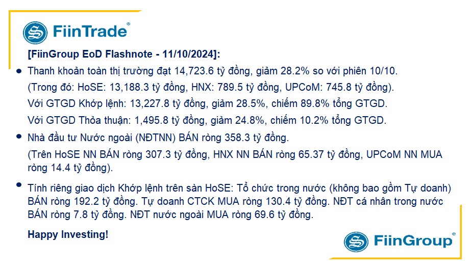 [Flashnote - 11/10/2024]: VNINDEX bảo toàn sắc xanh với thanh khoản giảm, Tổ chức trong nước bán ròng mạnh Ngân hàng