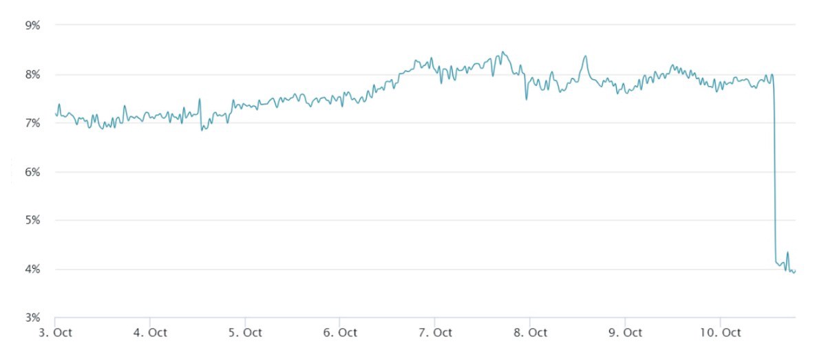 Giá BTC đã giảm hơn 24% lần cuối khi chỉ số này tiêu cực – Liệu có lặp lại?