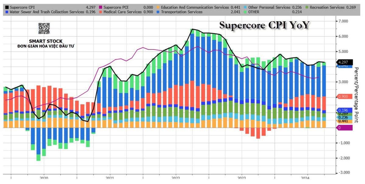 LẠM PHÁT (CPI) MỸ THÁNG 9/2024 NÓNG HƠN DỰ KIẾN. CPI tổng thể (Headline): +2,4% YoY (dự báo +​​2,3% ...