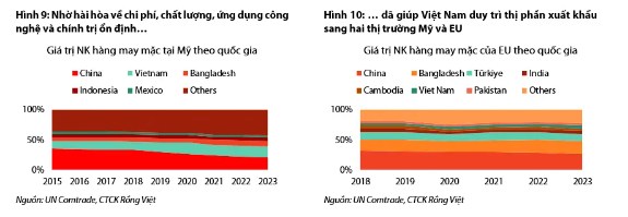 Ngành dệt may – Lợi nhuận của ngành gặp rào cản trong bối cảnh cạnh tranh cao